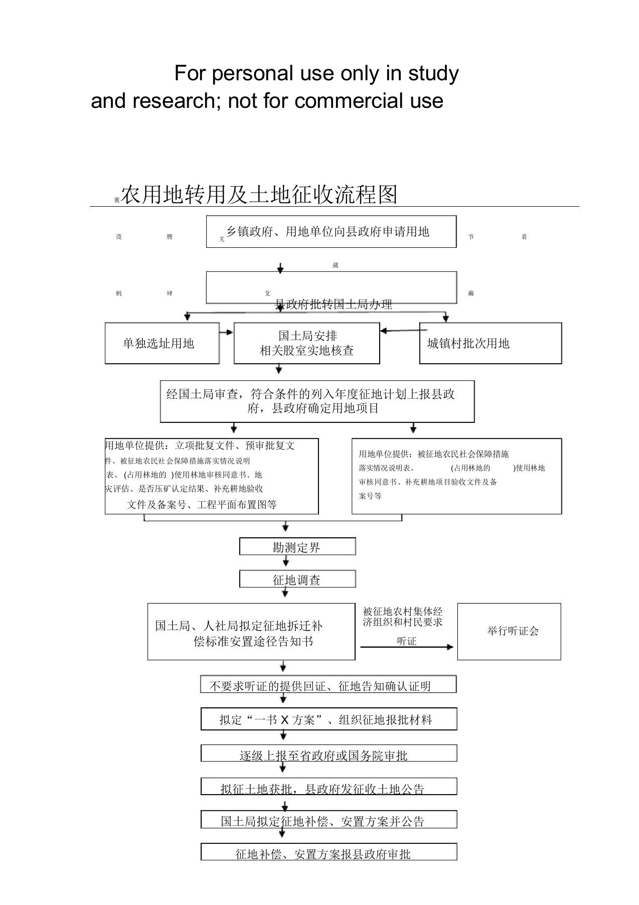 农用地转用与土地征收流程图