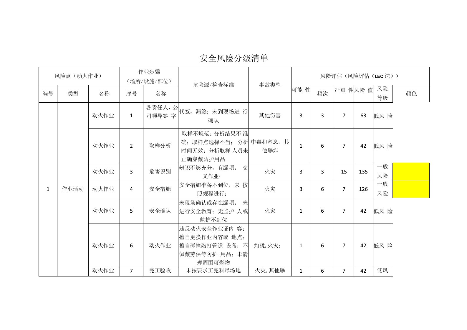 汽车零部件有限公司动火作业安全风险分级清单