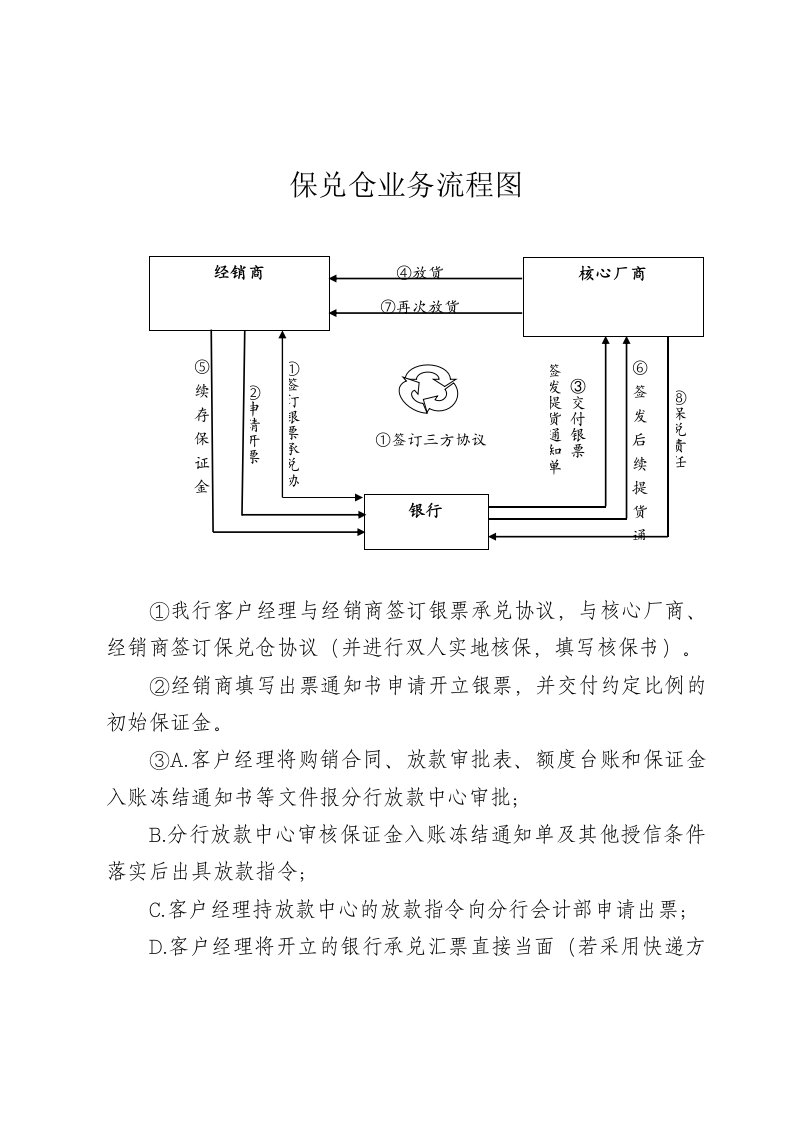 [专题]保兑仓业务简要流程