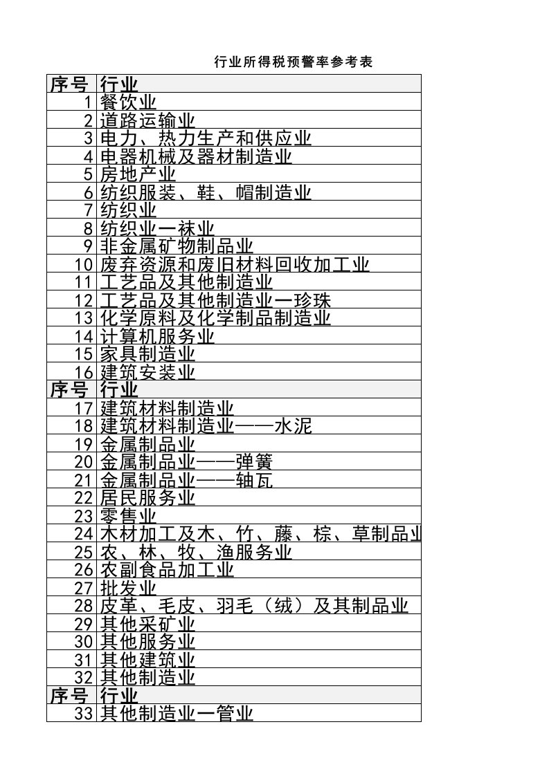 工程资料-0104财税主要行业税负率参考表