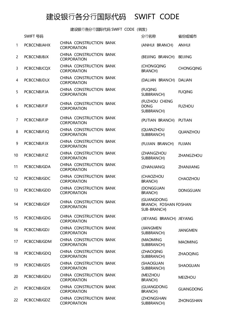 建设银行各分行国际代码SWIFT