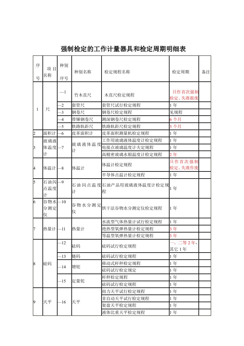 强检计量器具及检定周期一览表