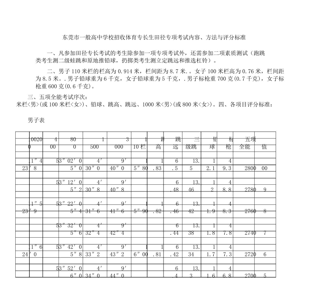 东莞市普通高中学校招收体育特长生田径专项考试内容办法及评分