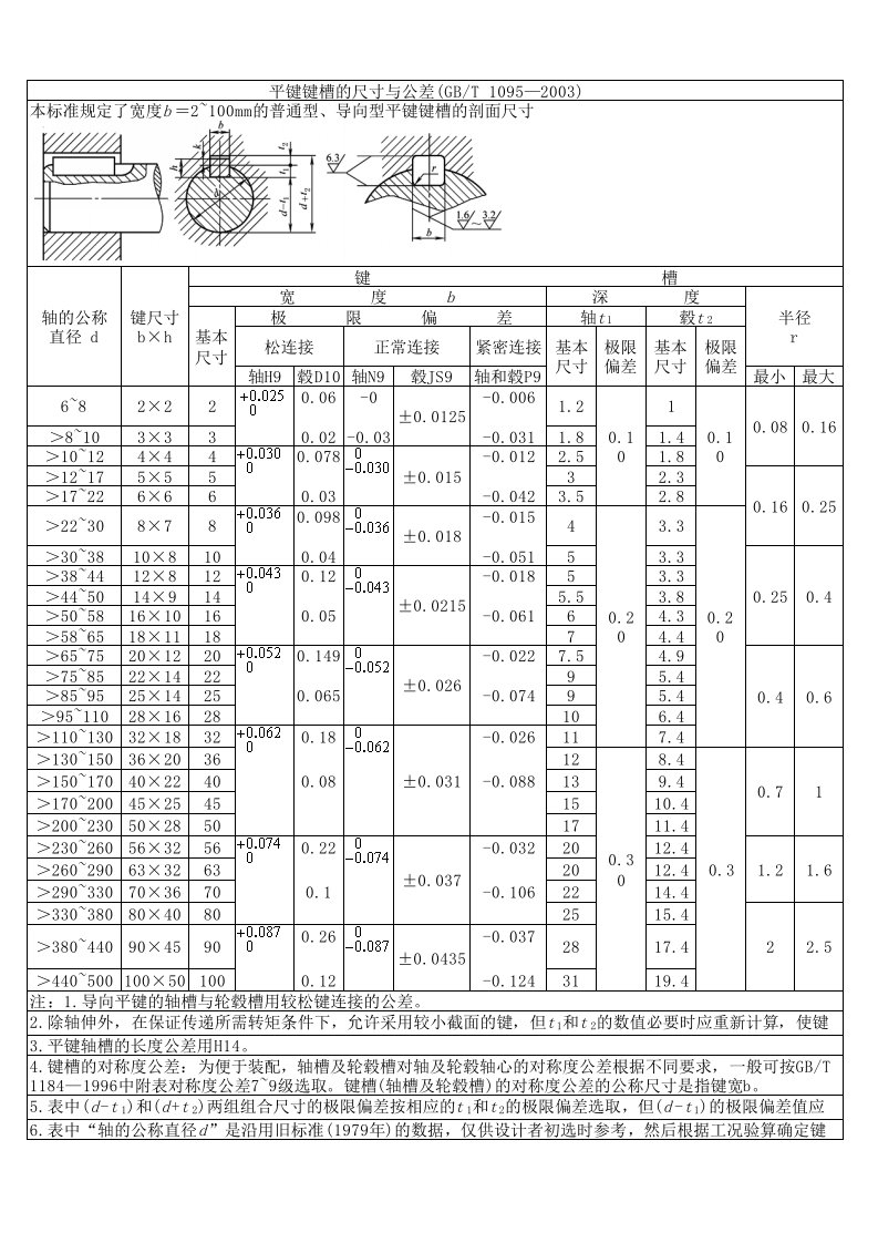 平键键槽的尺寸与公差