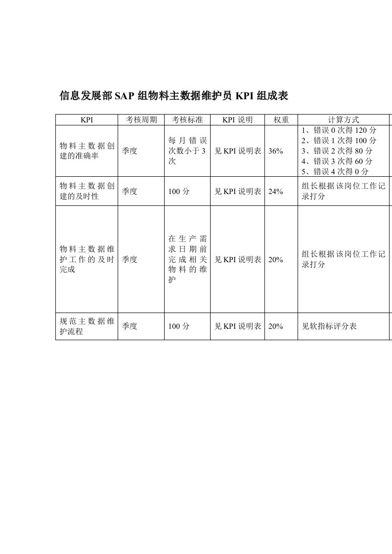 发展战略-某体育用品公司信息发展部SAP组物料主数据维护员KPI组成表