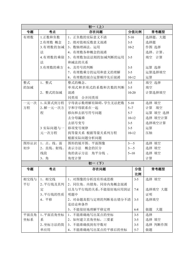 知识体系-初中数学