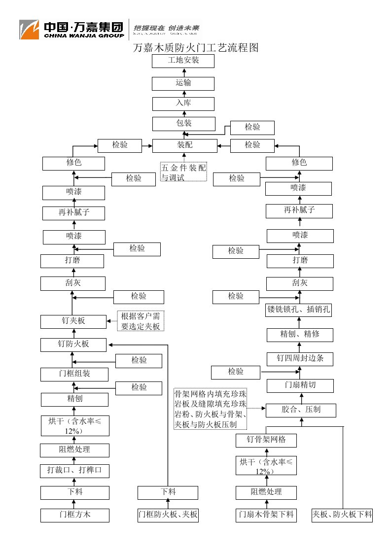 木质防火门工艺流程图