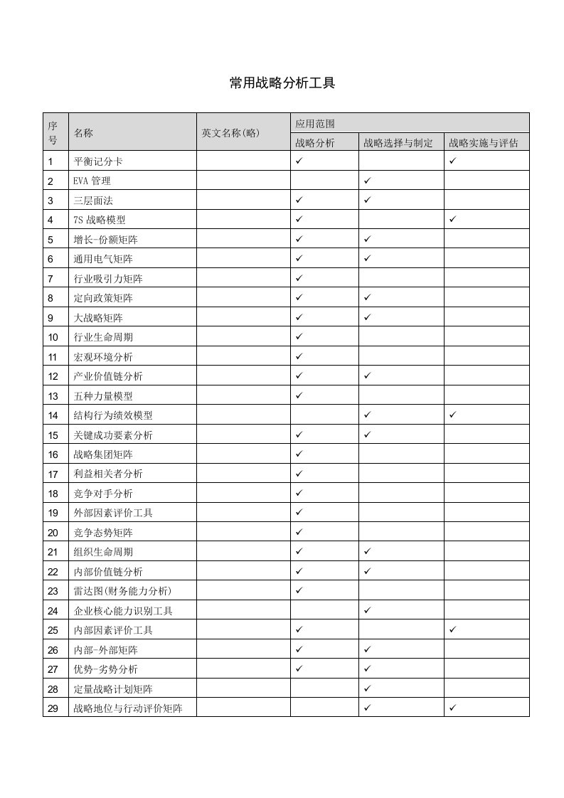 战略管理-常用战略分析工具