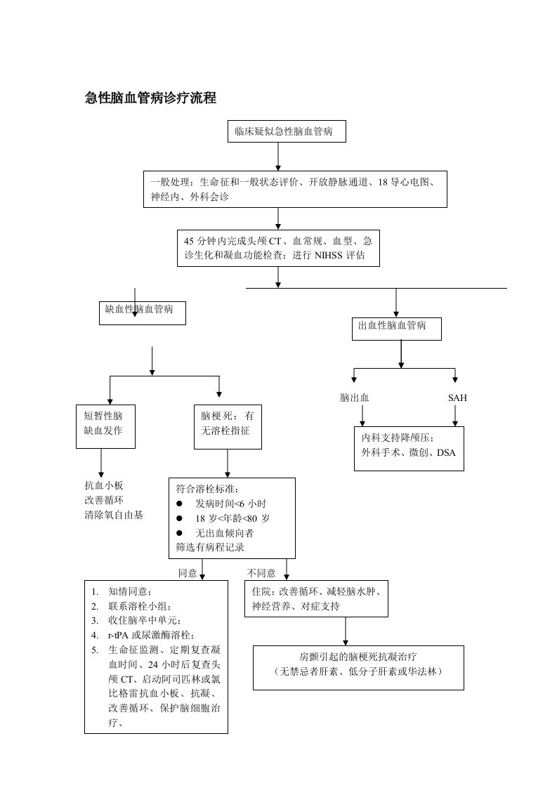 急性脑血管病急救流程(1)