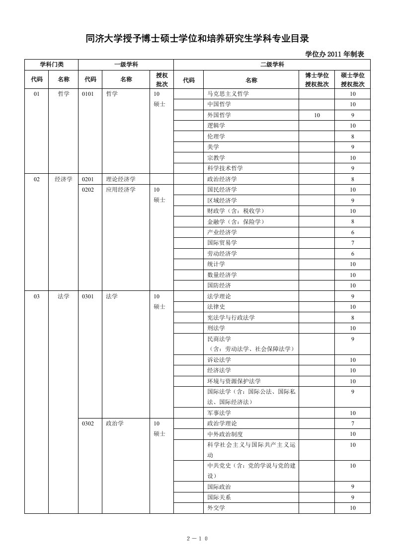 同济大学博士硕士学位授权学科专业一览表