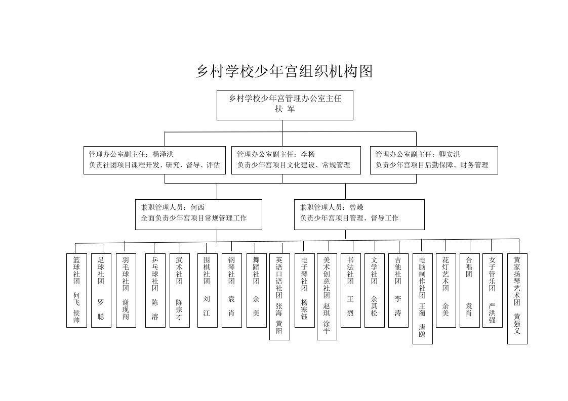 乡村学校少年宫组织机构图