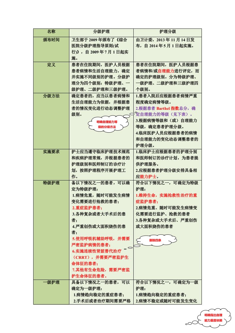 《护理行业新标准》word版