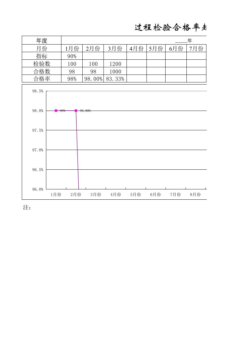 过程检验合格率趋势