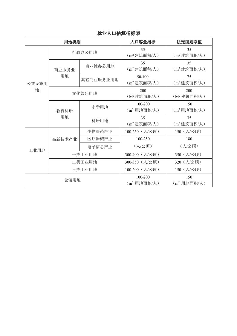 就业人口估算指标-深圳建筑总院