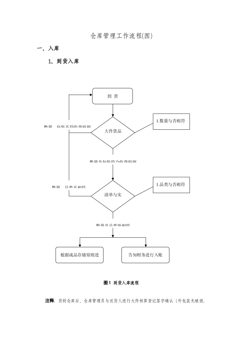 仓库管理工作流程图大全