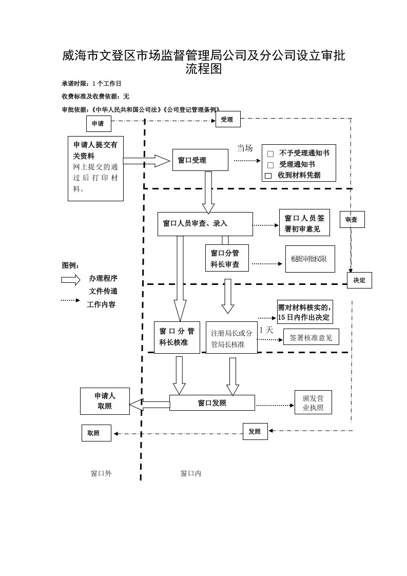 威海市文登区市场监督管理局公司和分公司设立审批流程图