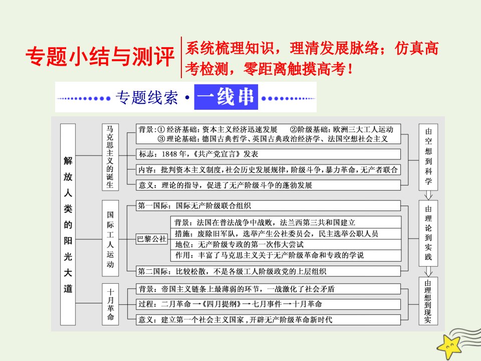 2021_2022学年高中历史专题八解放人类的阳光大道专题小结与测评课件人民版必修1