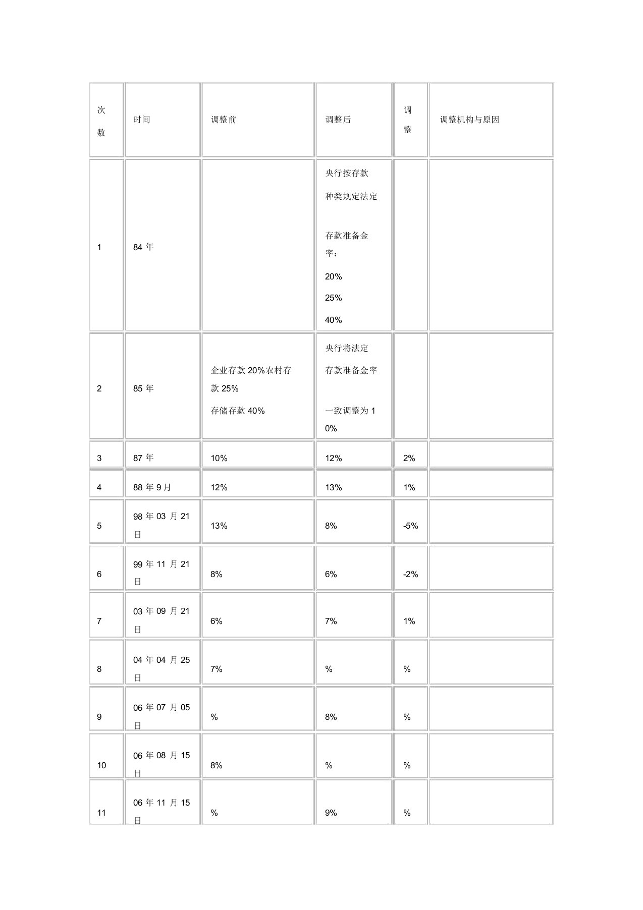 中国历年法定存款准备金率变动表