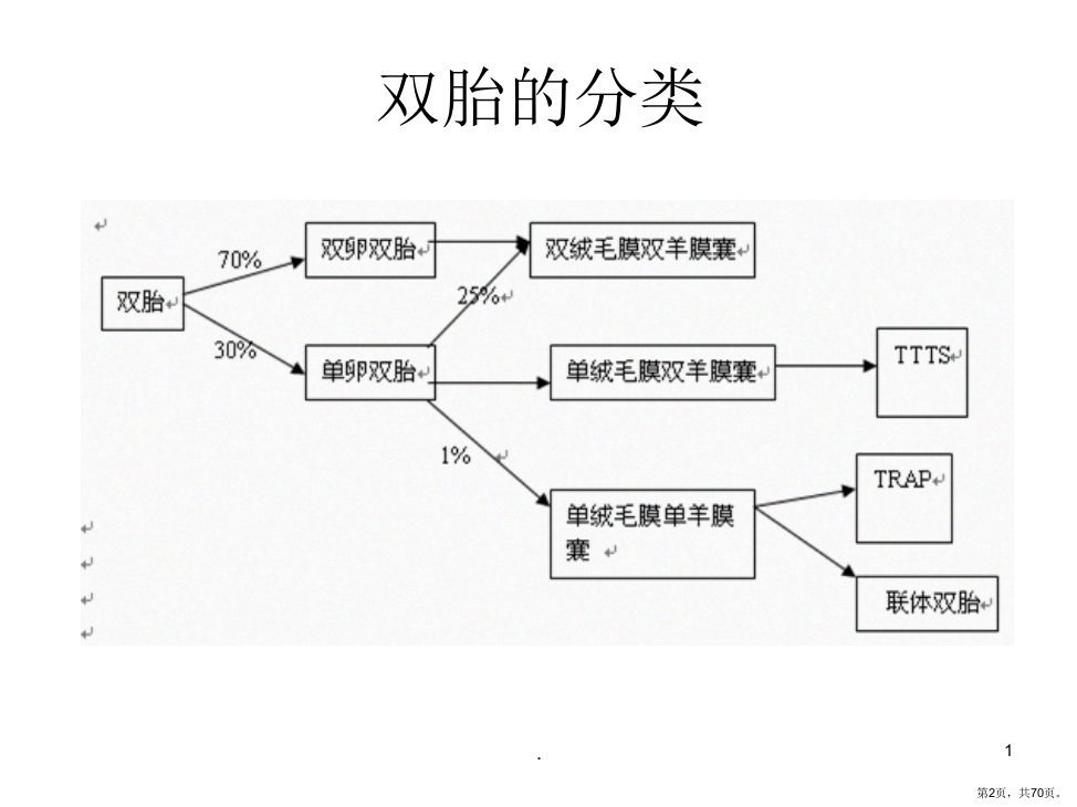 双胎妊娠并发症及PPT课件PPT70页