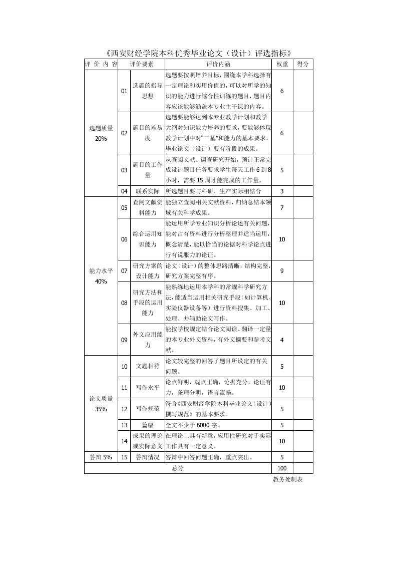 西安财经学院本科优秀毕业论文设计评选指标