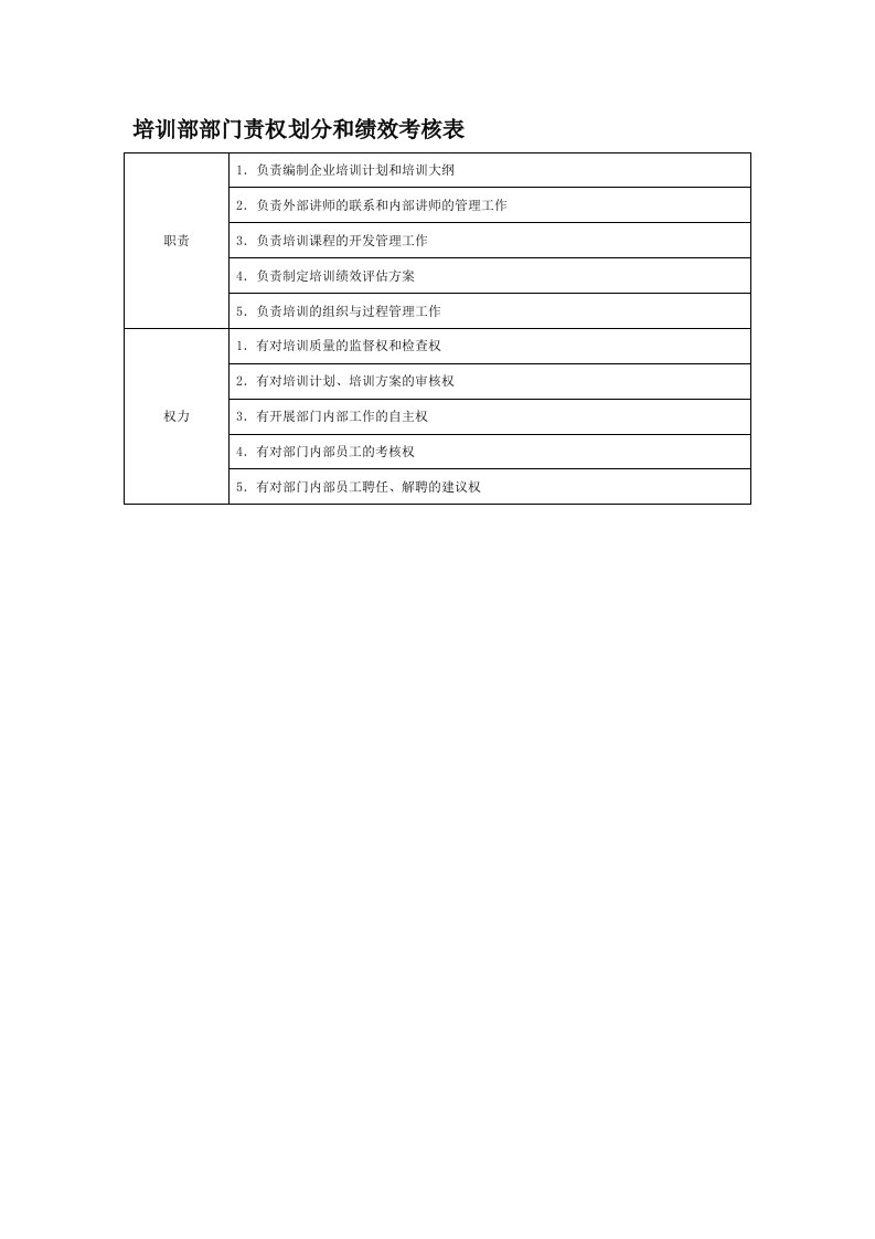 部门责权划分和绩效考核-培训部