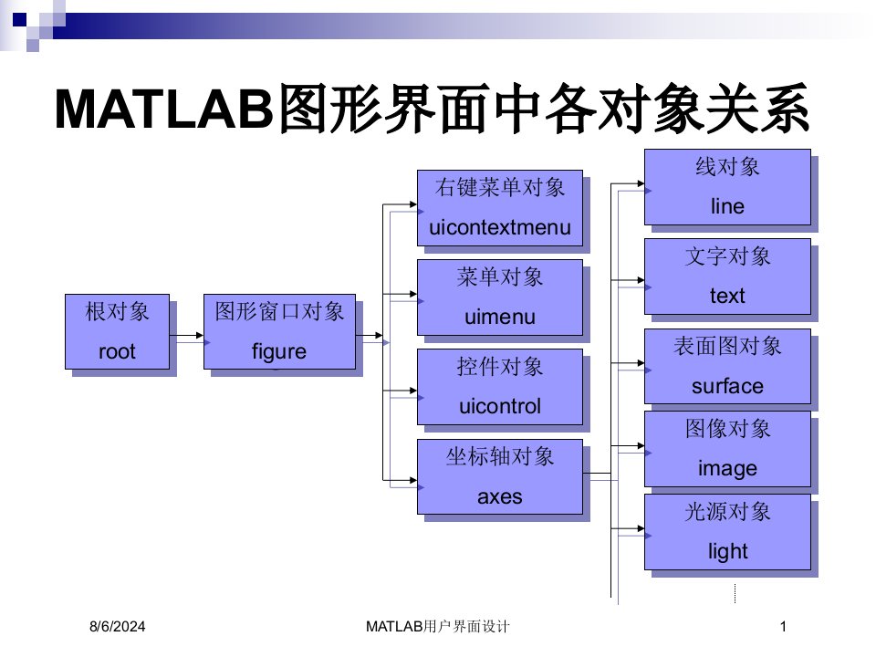 MATLAB用户界面设计讲义