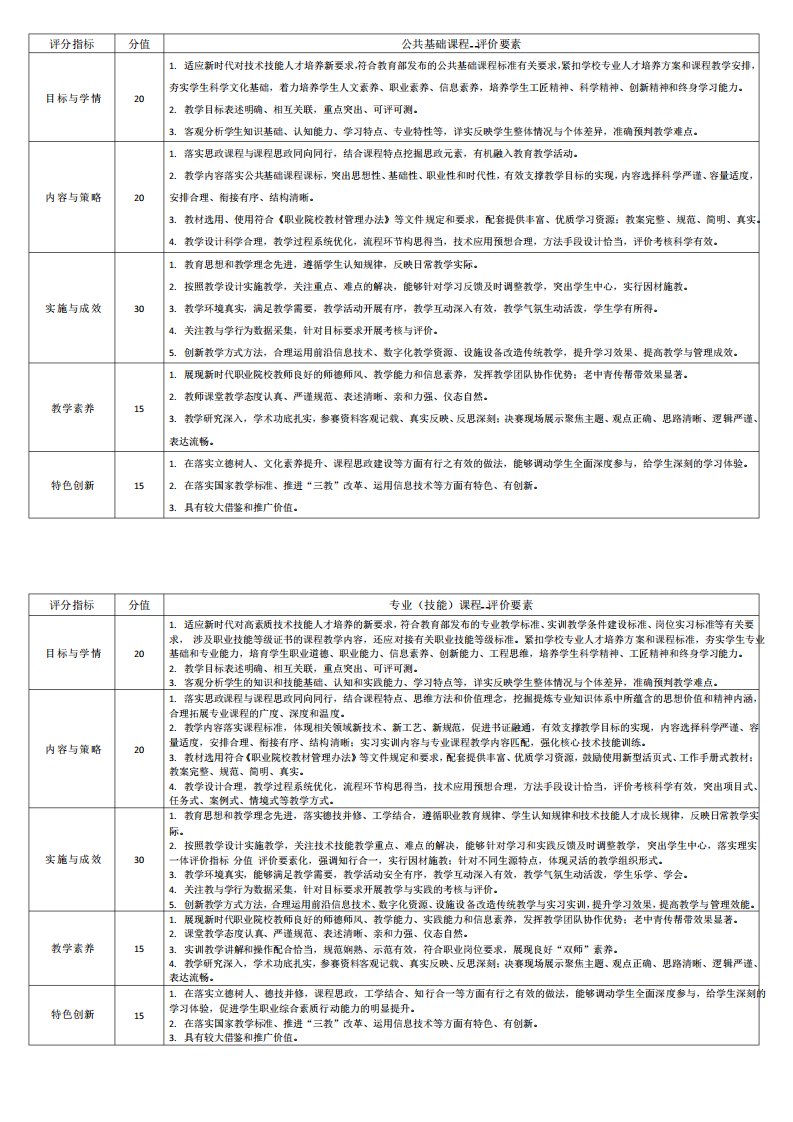 2022年教学能力大赛方案评分指标