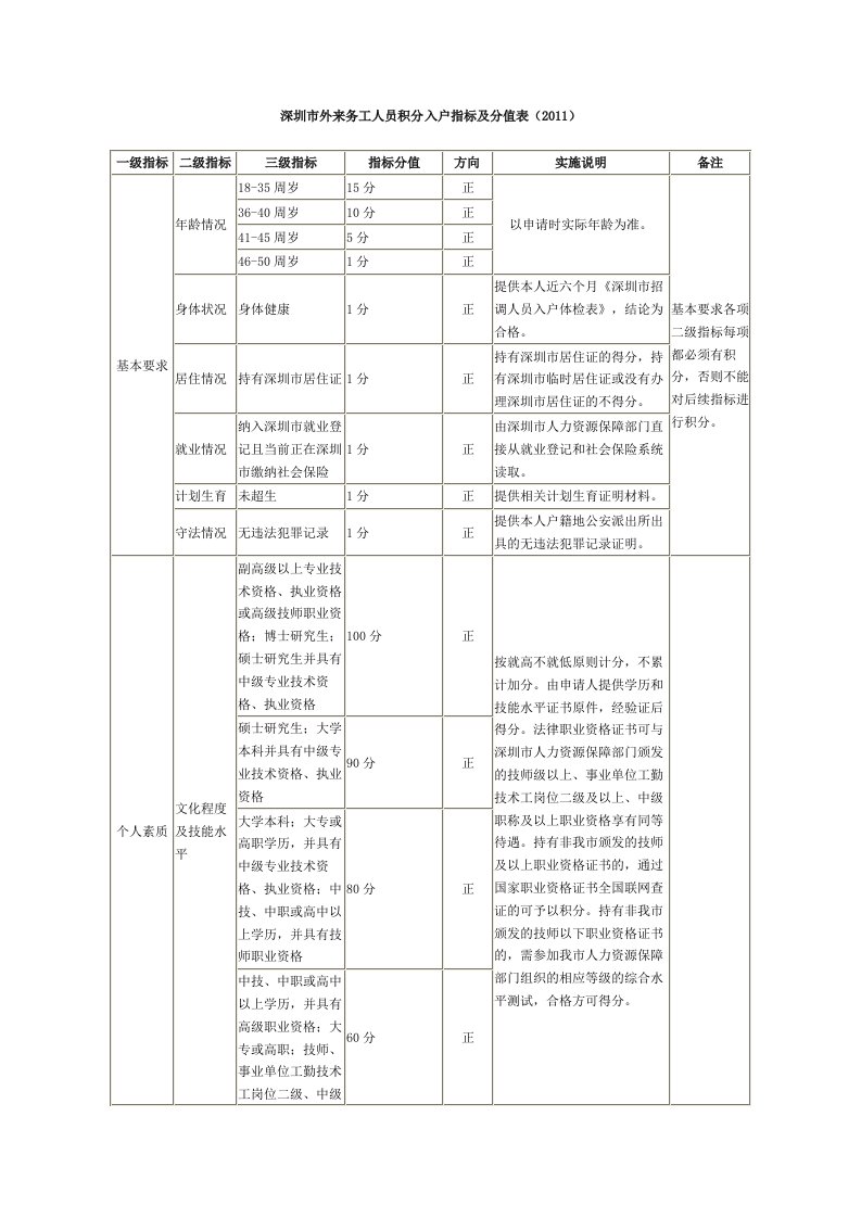 深圳积分入户评分细则