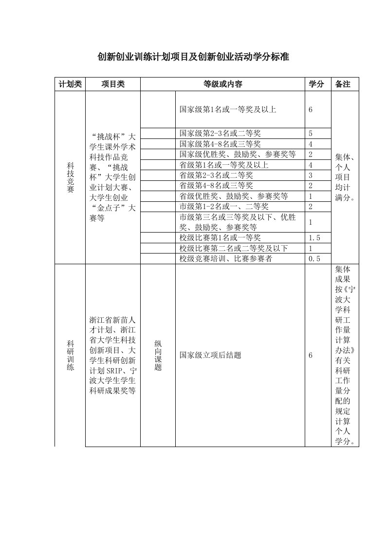 创新创业训练计划项目及创新创业活动学分标准