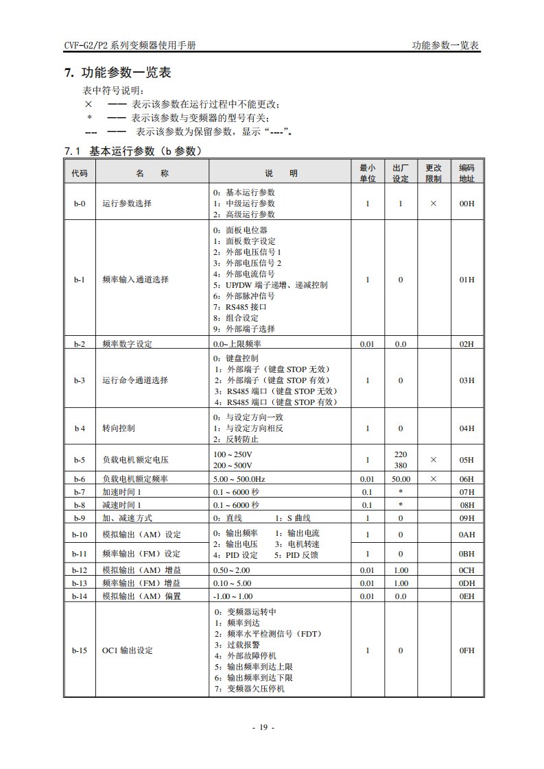 康沃G2变频器功能参数一览表