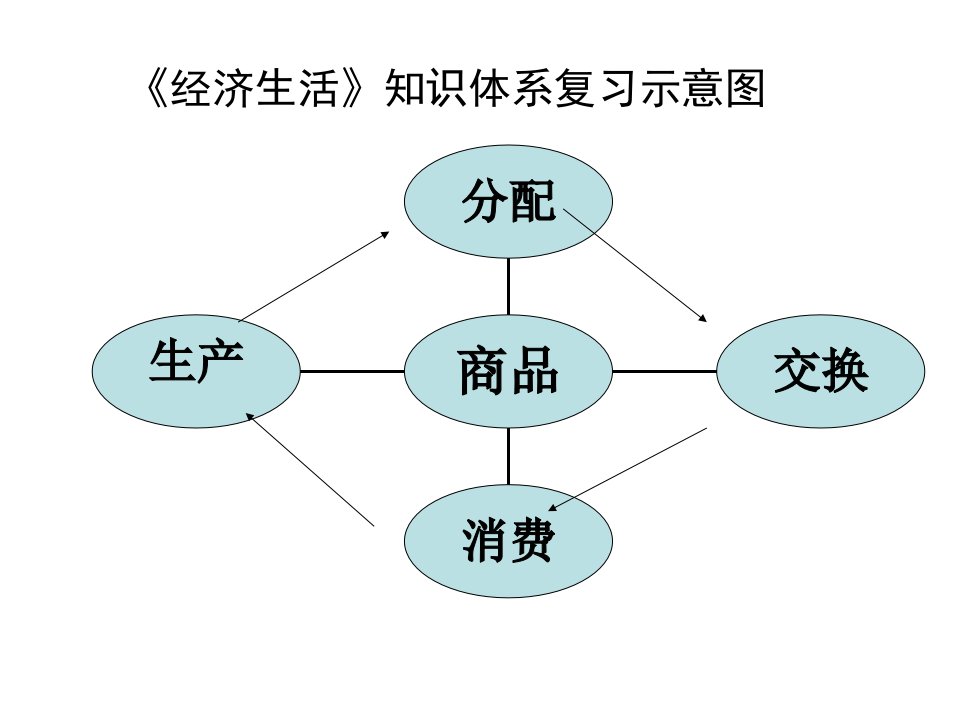 交换与消费PPT课件人教课标版