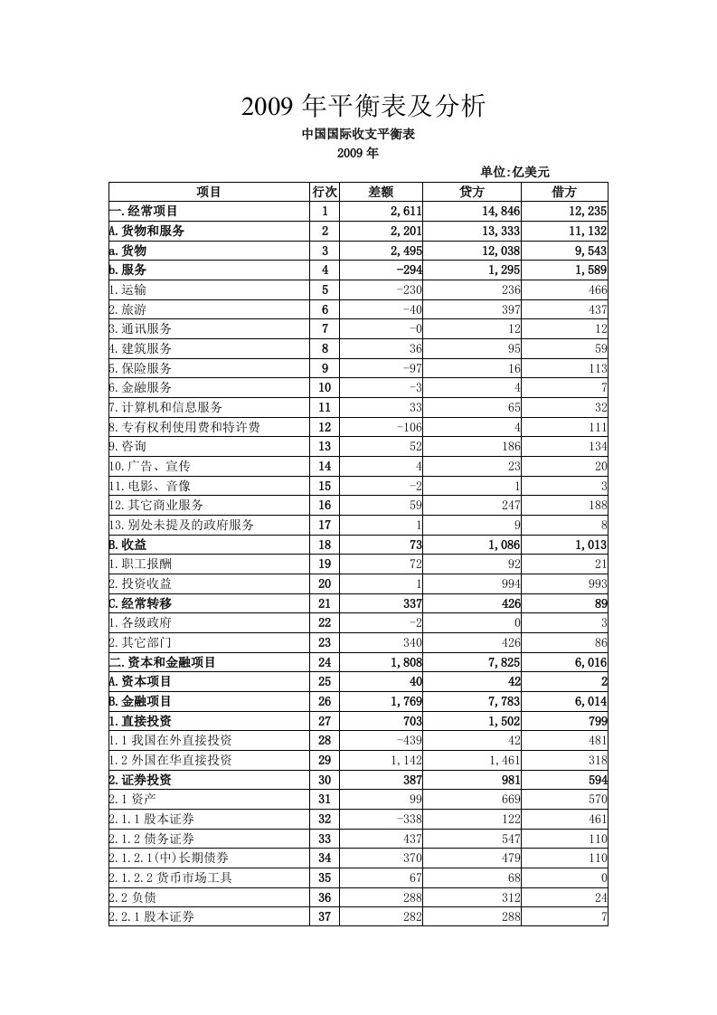 中国国际收支平衡表及分析