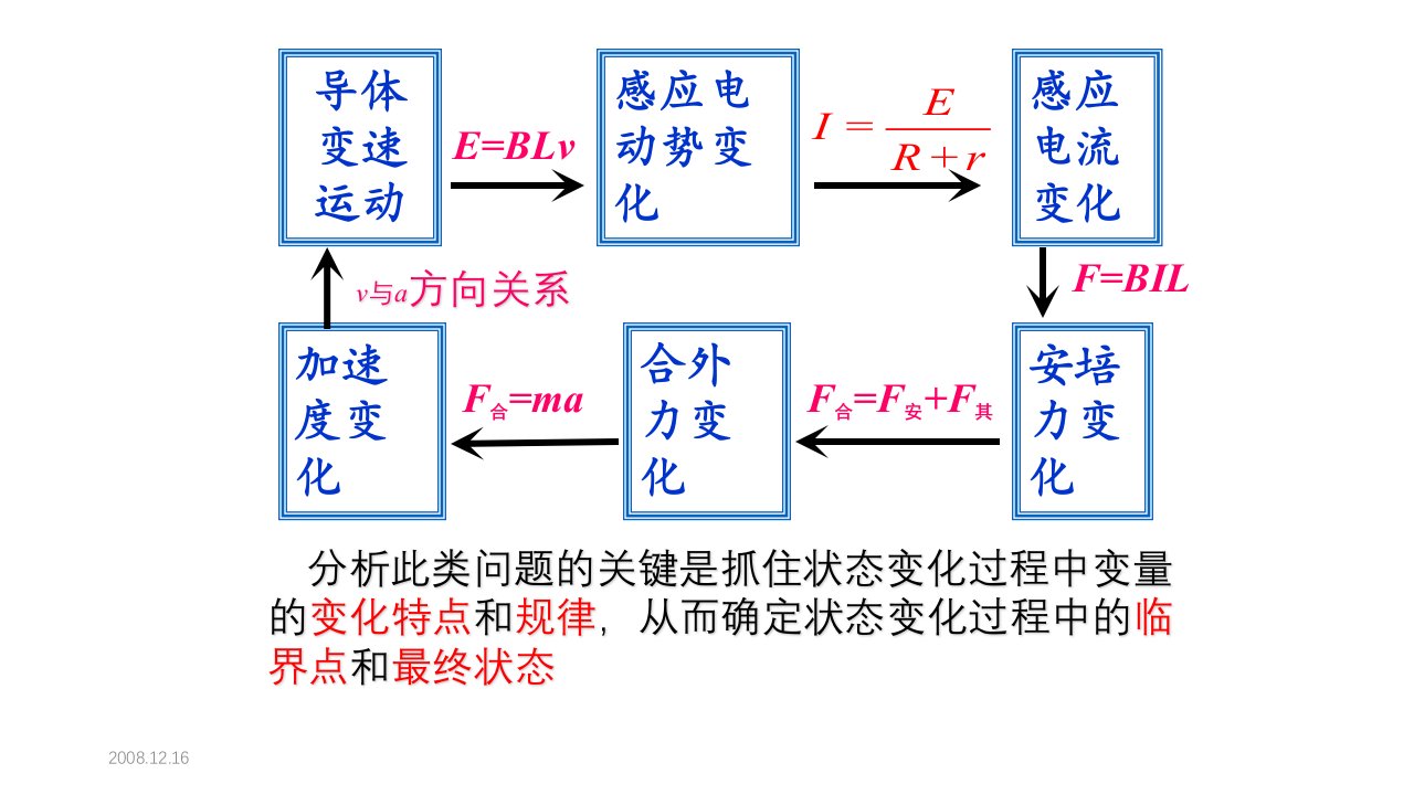 微元法在电磁感应问题中的应用ppt课件