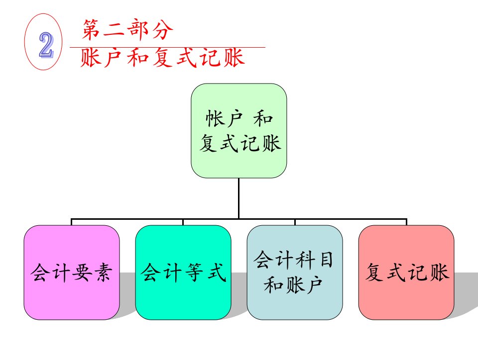 账户和复式记账学生