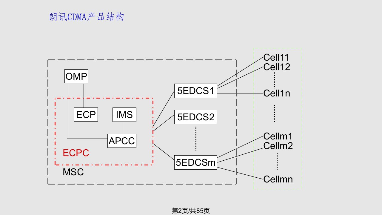 物理朗讯科技CDMA系统结构