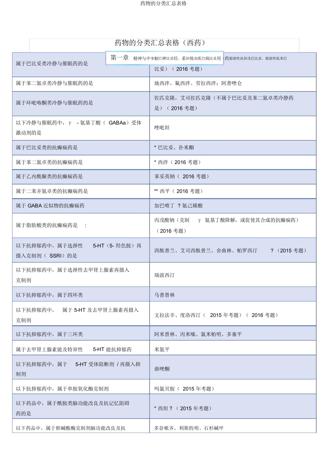 药物的分类汇总表格