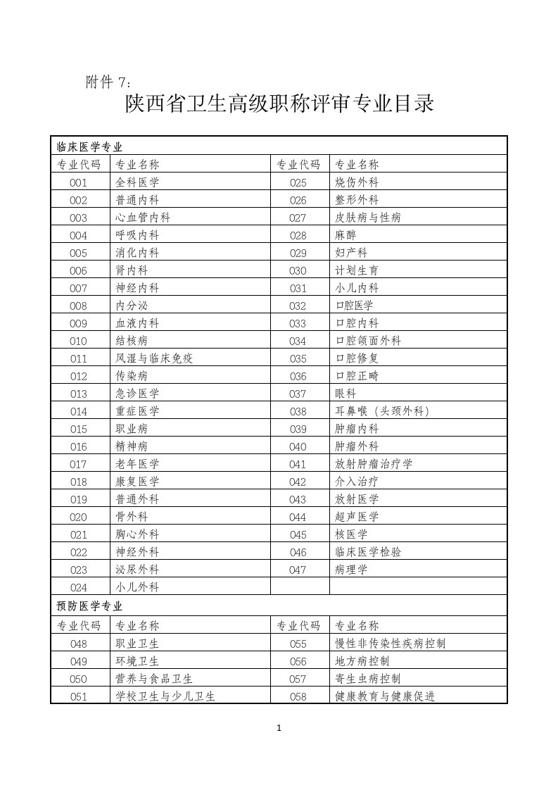 附件7：陕西省卫生高级职称评审专业目录