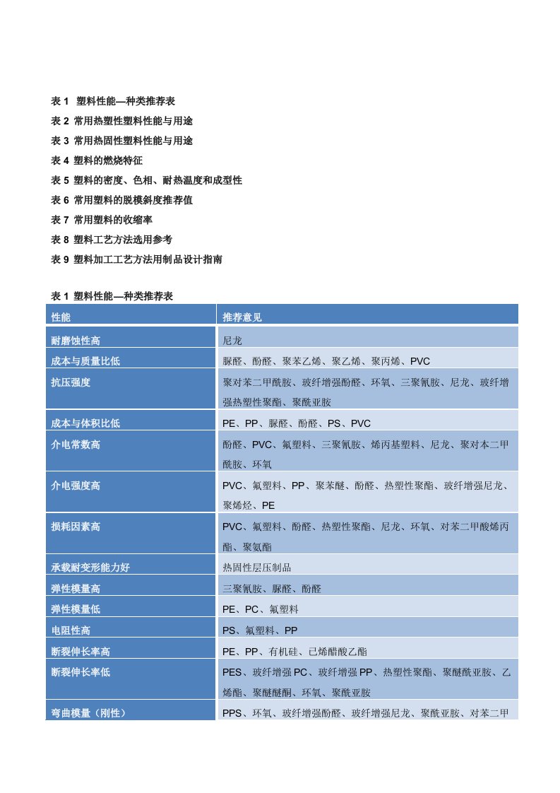 最全的塑胶材料特性