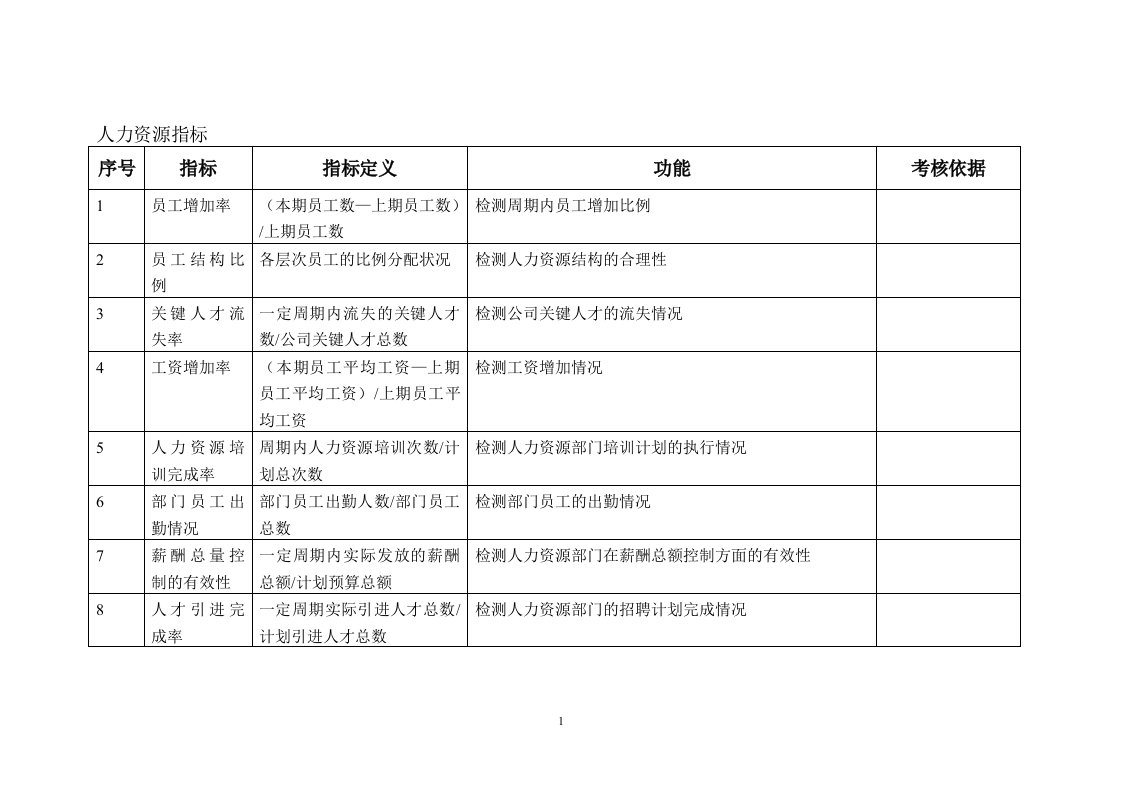 人力资源指标关键绩效指标（KPI）辞典