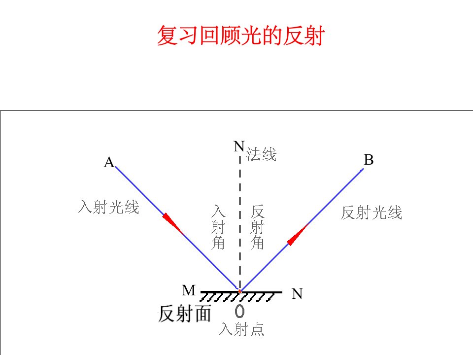 平面镜成像(有动画效果)