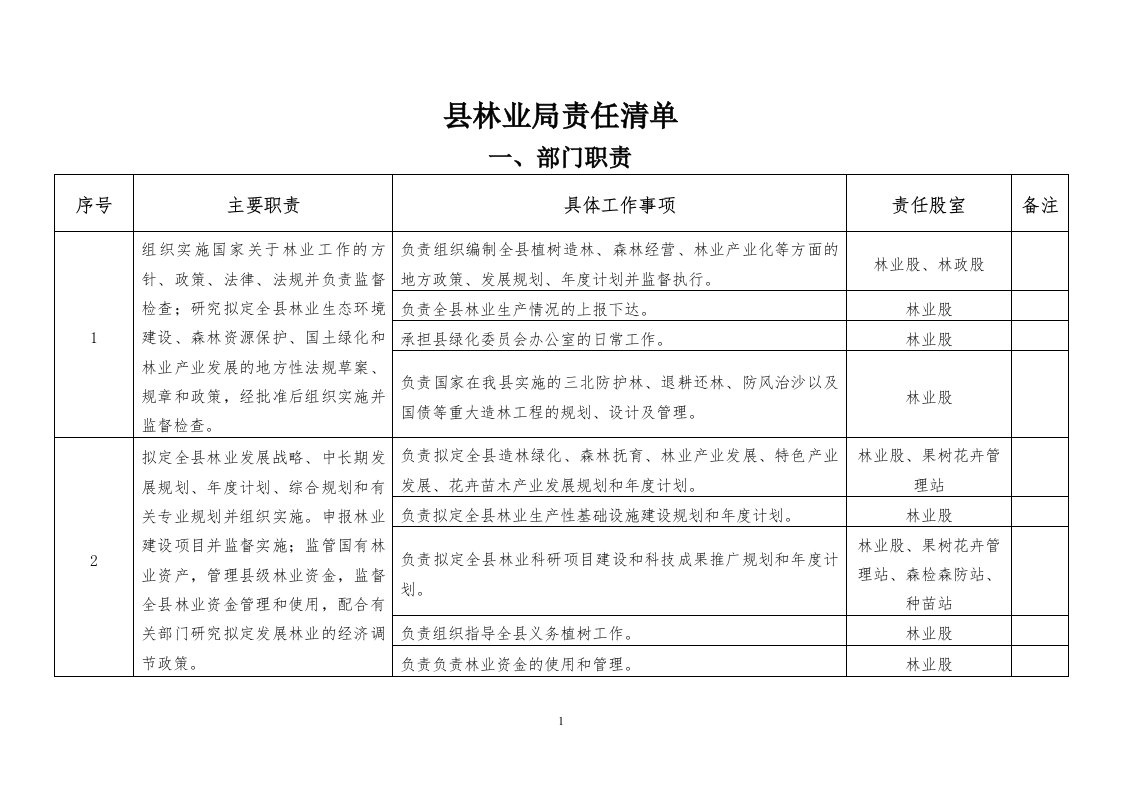 县林业局责任清单