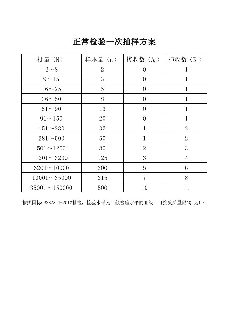 GB2828抽样比例及判定标准