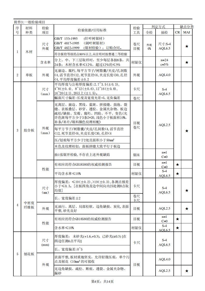 家具缺陷AQL表