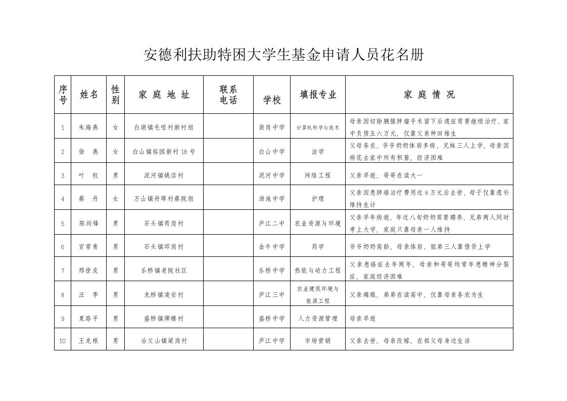 员工管理-安德利扶助特困大学生基金申请人员花名册