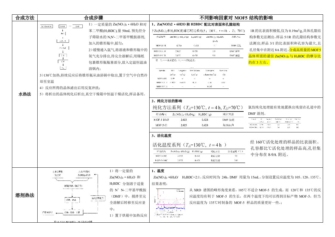 1221MOF5合成对比