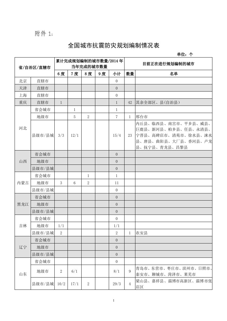 附件1：全国城市抗震防灾规划编制情况表