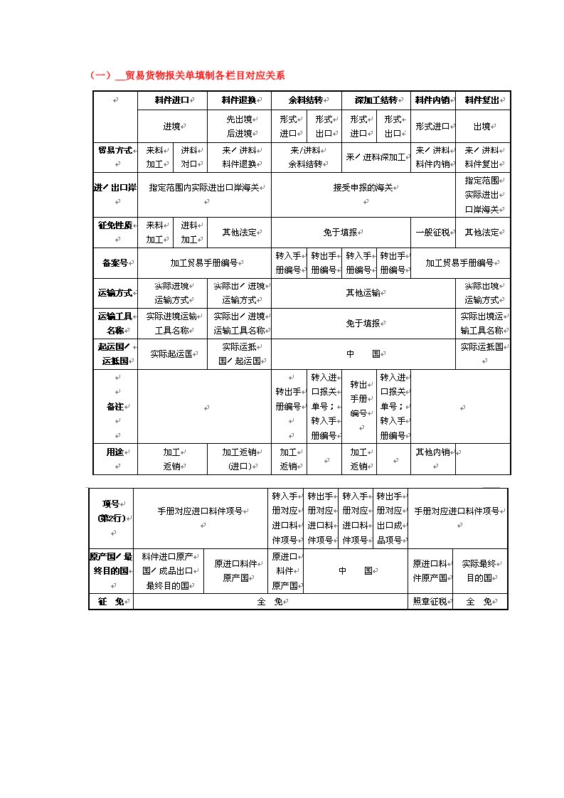 报关单填制相关表格