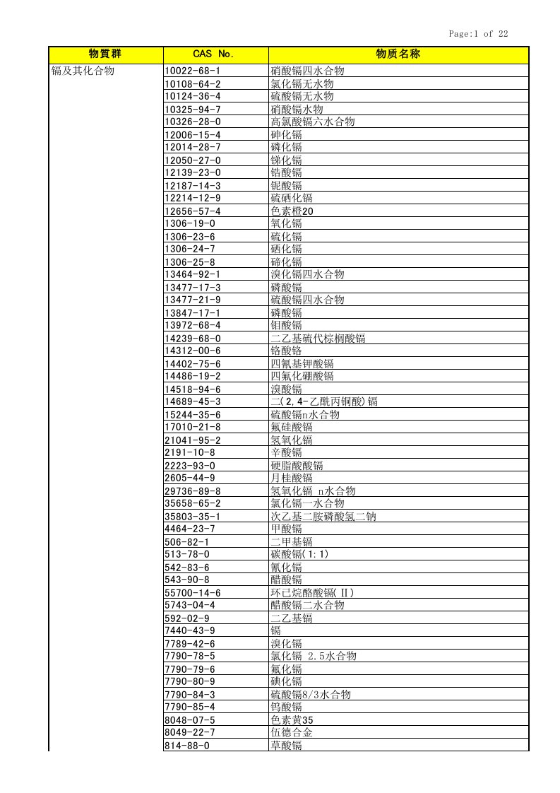 常見的有害物質cas.no及中文名稱