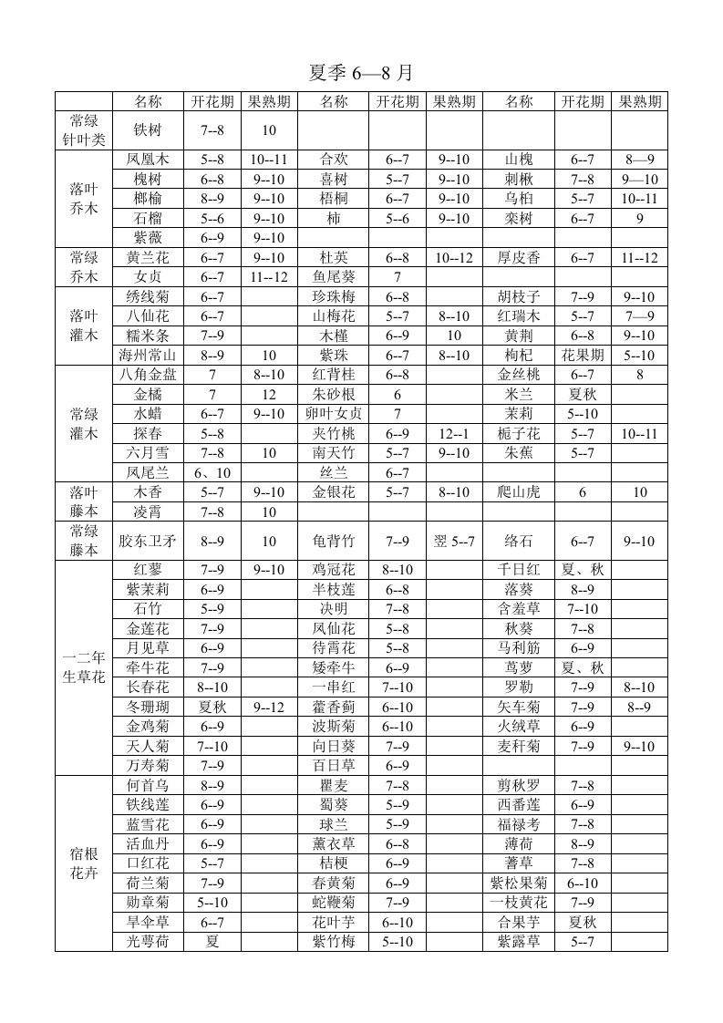 夏季开花植物统计表