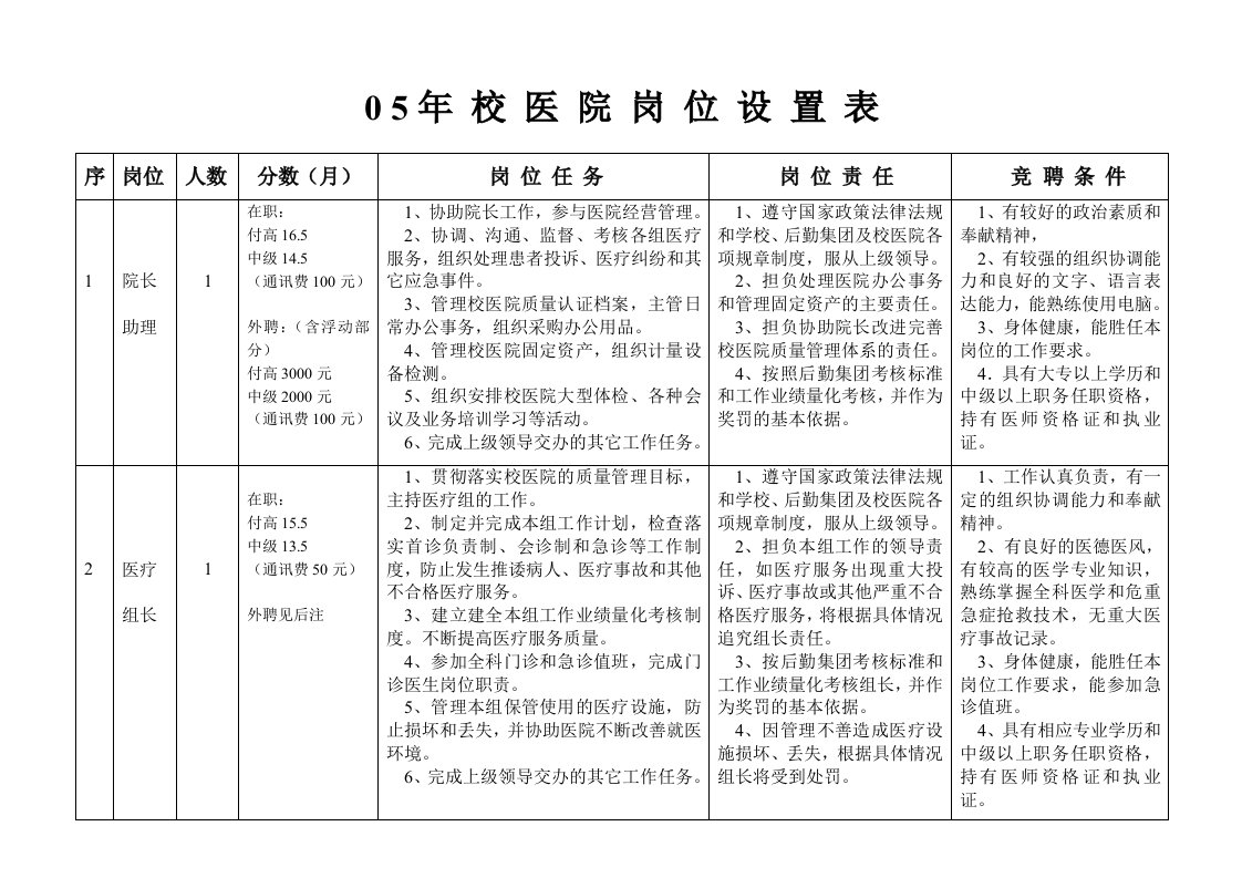 05年校医院岗位设置表